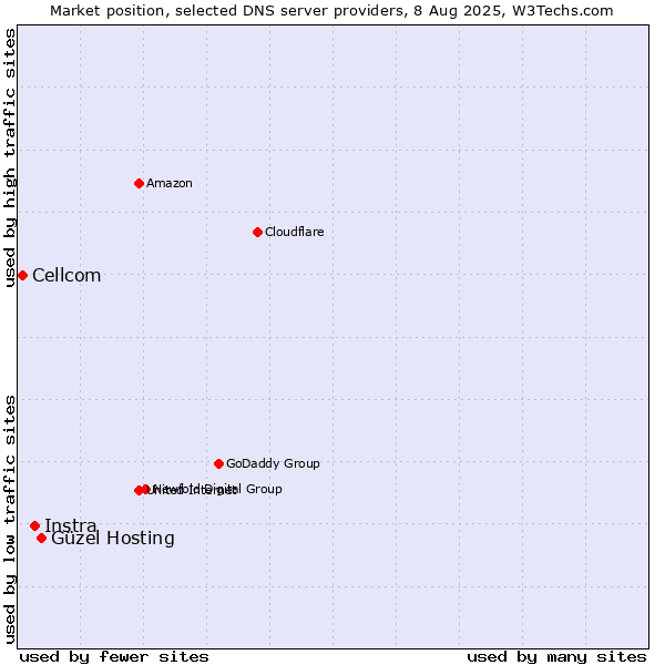 Market position of Güzel Hosting vs. Instra vs. Cellcom