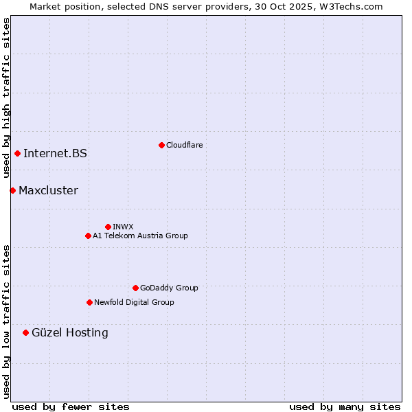 Market position of Güzel Hosting vs. Internet.BS vs. Maxcluster