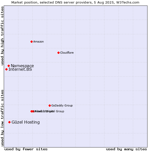 Market position of Güzel Hosting vs. Namespace vs. Internet.BS