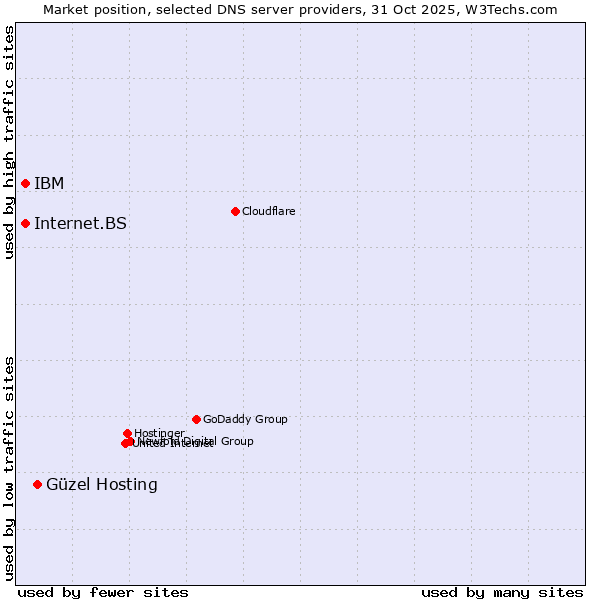 Market position of Güzel Hosting vs. IBM vs. Internet.BS