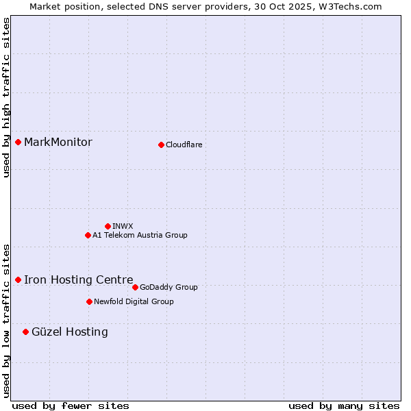 Market position of Güzel Hosting vs. Iron Hosting Centre vs. MarkMonitor