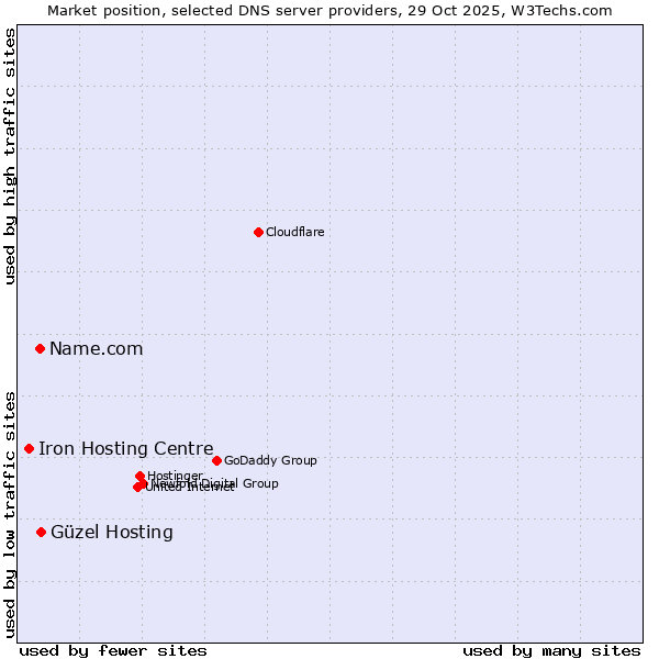 Market position of Güzel Hosting vs. Name.com vs. Iron Hosting Centre