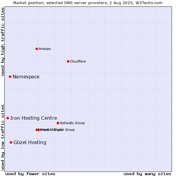 Market position of Güzel Hosting vs. Namespace vs. Iron Hosting Centre