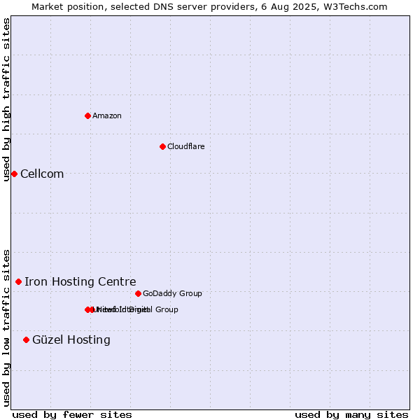 Market position of Güzel Hosting vs. Iron Hosting Centre vs. Cellcom