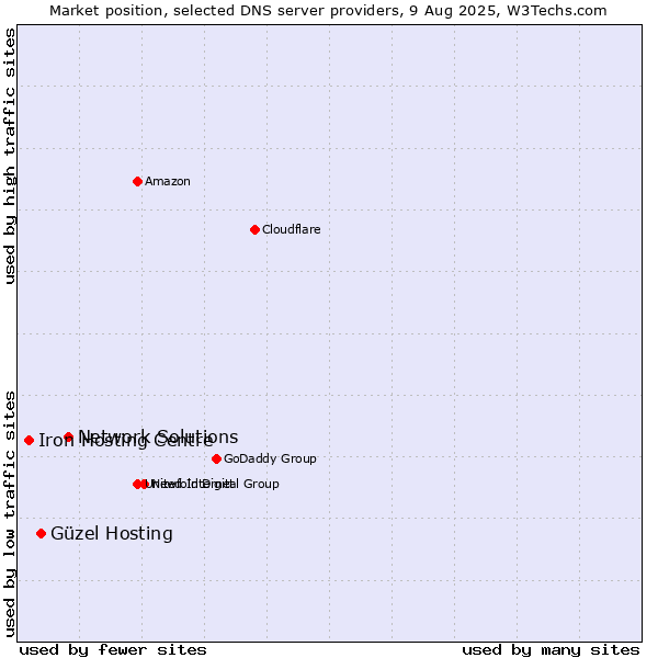Market position of Network Solutions vs. Güzel Hosting vs. Iron Hosting Centre