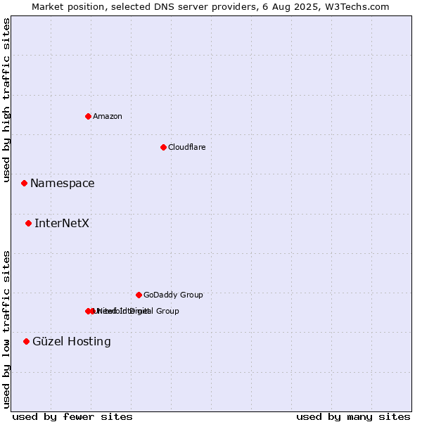 Market position of InterNetX vs. Güzel Hosting vs. Namespace