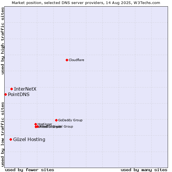 Market position of InterNetX vs. Güzel Hosting vs. PointDNS