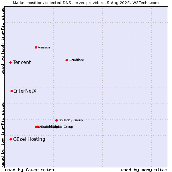 Market position of InterNetX vs. Güzel Hosting vs. Tencent