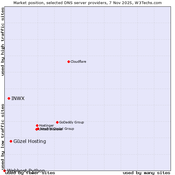 Market position of Güzel Hosting vs. INWX vs. Webhost Python