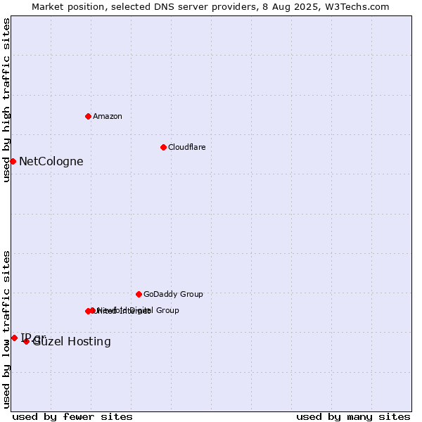 Market position of Güzel Hosting vs. IP.gr vs. NetCologne