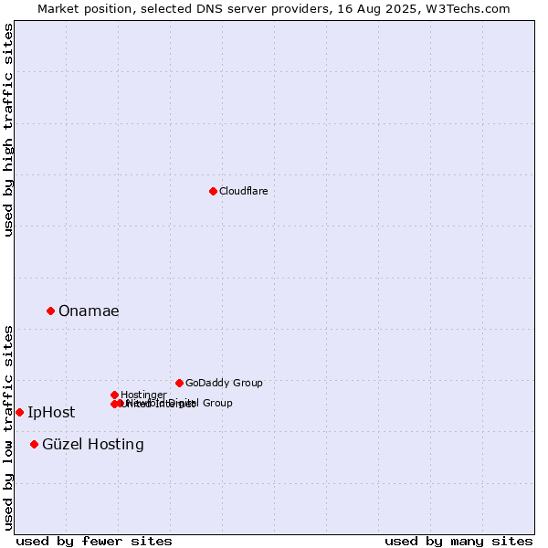 Market position of Onamae vs. Güzel Hosting vs. IpHost