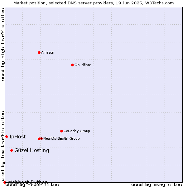 Market position of Güzel Hosting vs. IpHost vs. Webhost Python