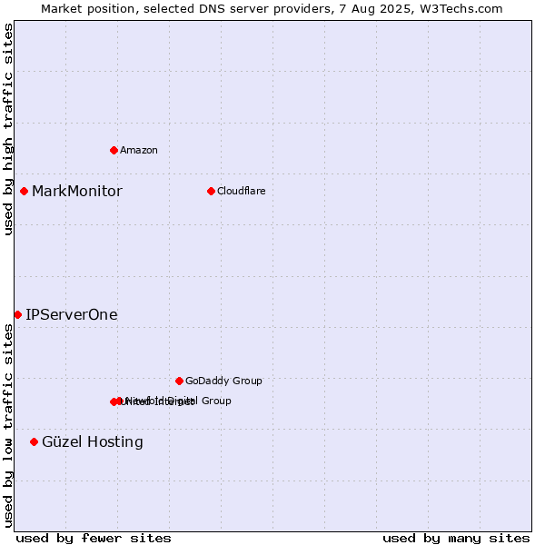 Market position of Güzel Hosting vs. MarkMonitor vs. IPServerOne