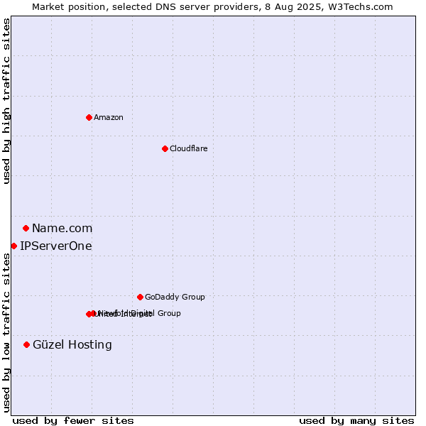 Market position of Güzel Hosting vs. Name.com vs. IPServerOne