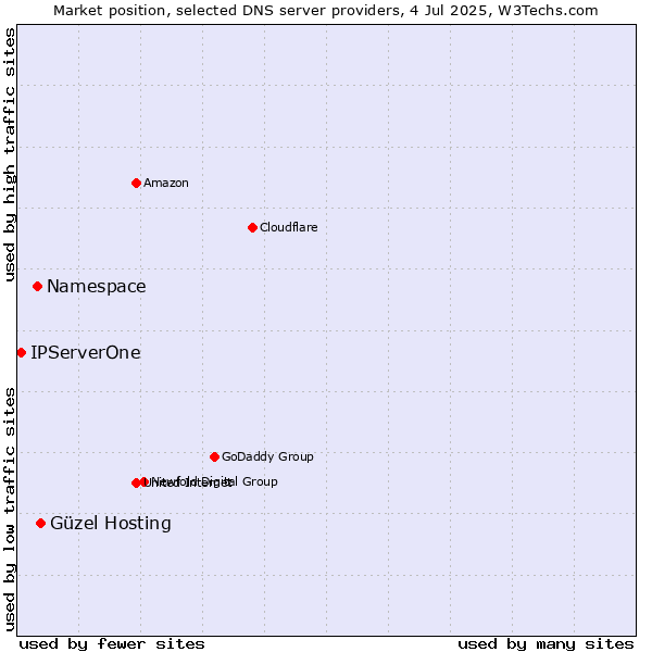Market position of Güzel Hosting vs. Namespace vs. IPServerOne