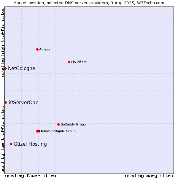 Market position of Güzel Hosting vs. IPServerOne vs. NetCologne