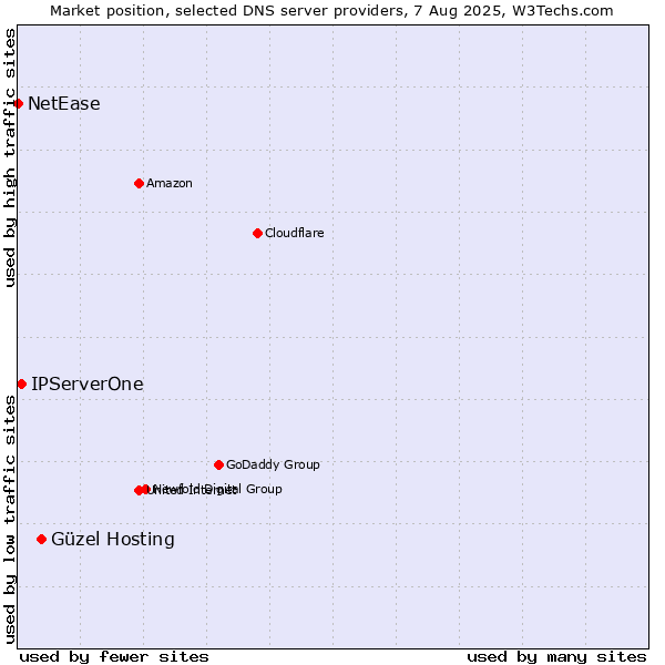 Market position of Güzel Hosting vs. IPServerOne vs. NetEase