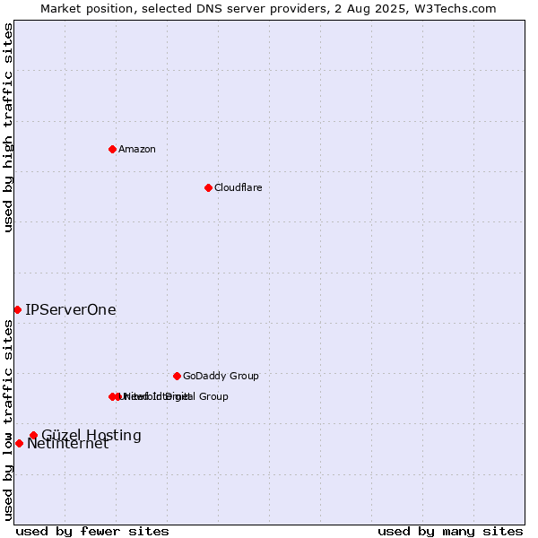 Market position of Güzel Hosting vs. Netinternet vs. IPServerOne