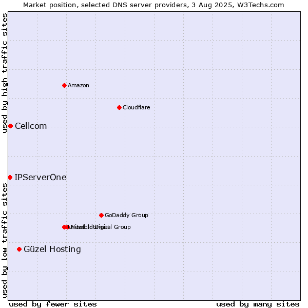 Market position of Güzel Hosting vs. Cellcom vs. IPServerOne