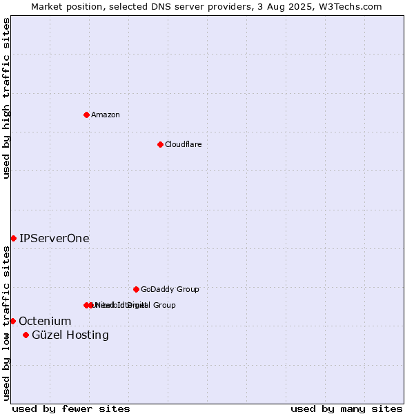 Market position of Güzel Hosting vs. IPServerOne vs. Octenium