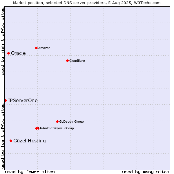 Market position of Güzel Hosting vs. Oracle vs. IPServerOne
