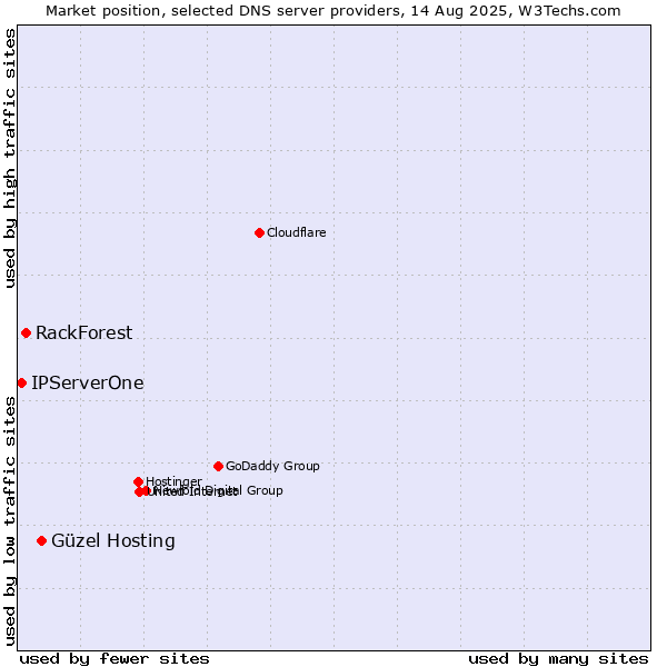 Market position of Güzel Hosting vs. RackForest vs. IPServerOne