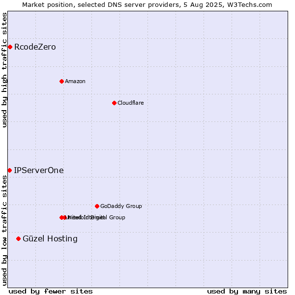 Market position of Güzel Hosting vs. RcodeZero vs. IPServerOne