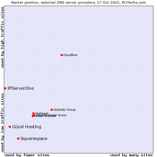 Market position of Squarespace vs. Güzel Hosting vs. IPServerOne