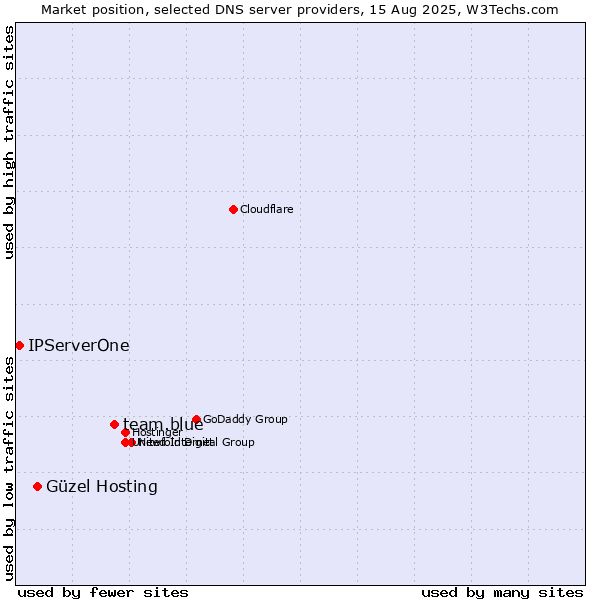 Market position of team.blue vs. Güzel Hosting vs. IPServerOne