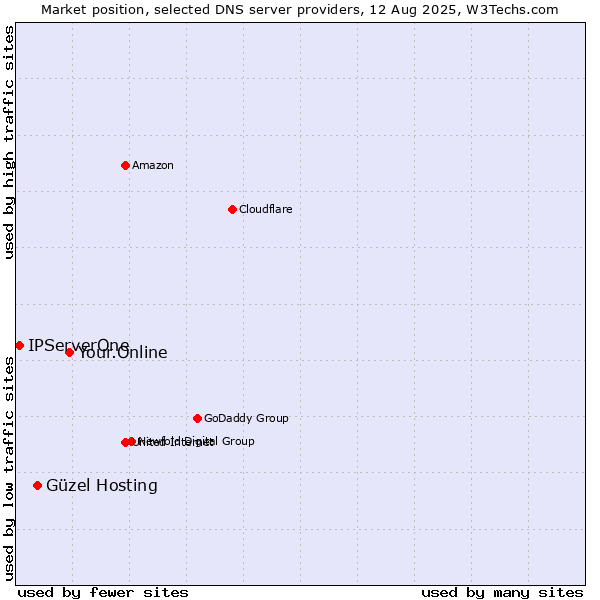 Market position of Your.Online vs. Güzel Hosting vs. IPServerOne