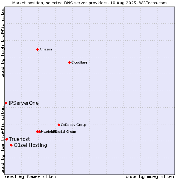 Market position of Güzel Hosting vs. Truehost vs. IPServerOne