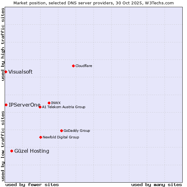 Market position of Güzel Hosting vs. IPServerOne vs. Visualsoft