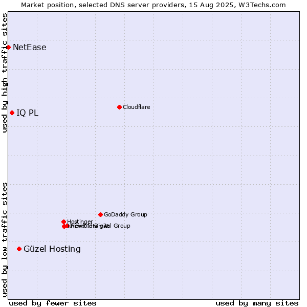 Market position of Güzel Hosting vs. IQ PL vs. NetEase