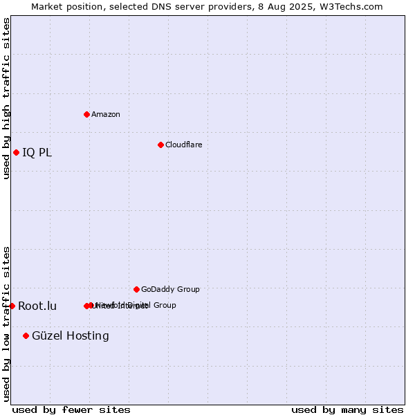 Market position of Güzel Hosting vs. IQ PL vs. Root.lu