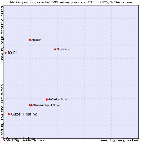 Market position of Güzel Hosting vs. IQ PL vs. Webhost Python