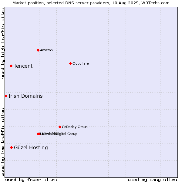 Market position of Güzel Hosting vs. Tencent vs. Irish Domains