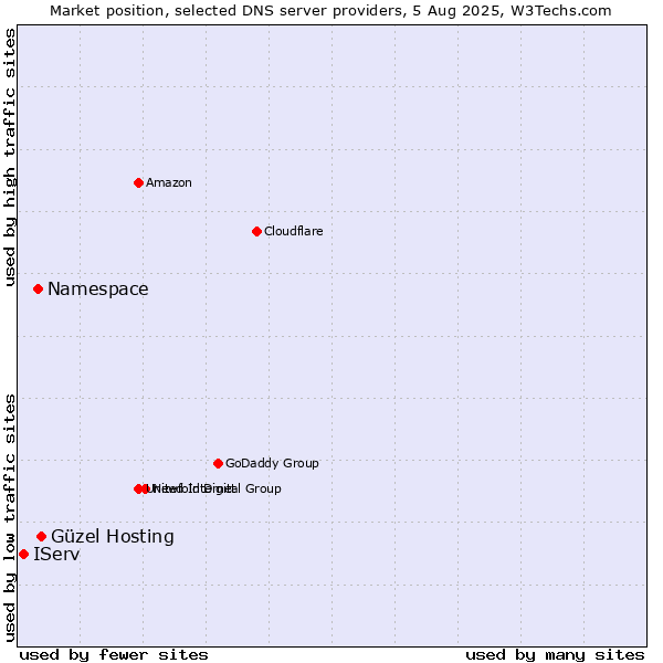 Market position of Güzel Hosting vs. Namespace vs. IServ