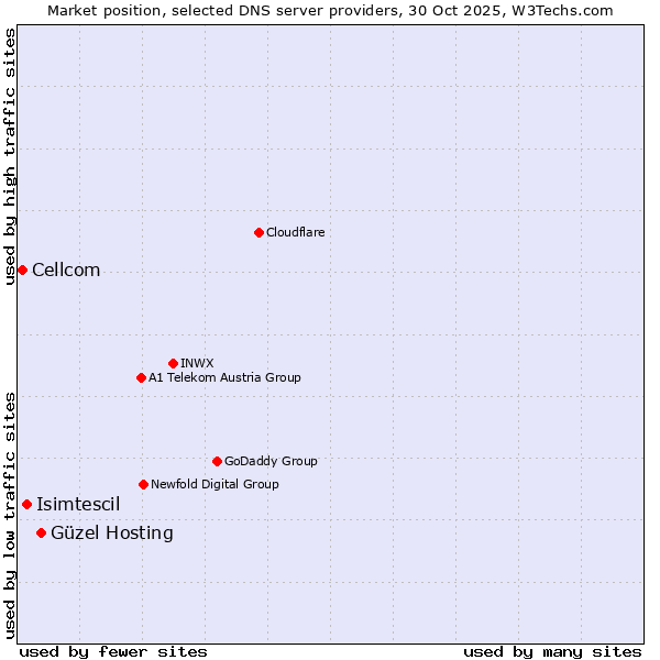 Market position of Güzel Hosting vs. Isimtescil vs. Cellcom