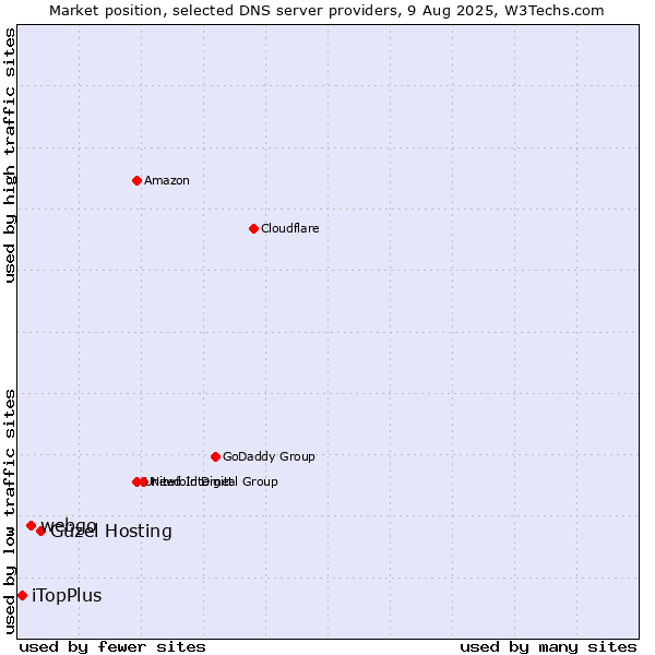 Market position of Güzel Hosting vs. webgo vs. iTopPlus