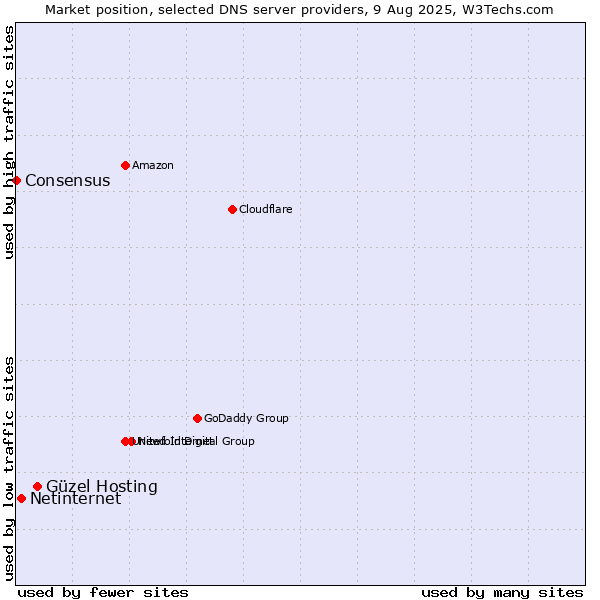 Market position of Güzel Hosting vs. Netinternet vs. Consensus