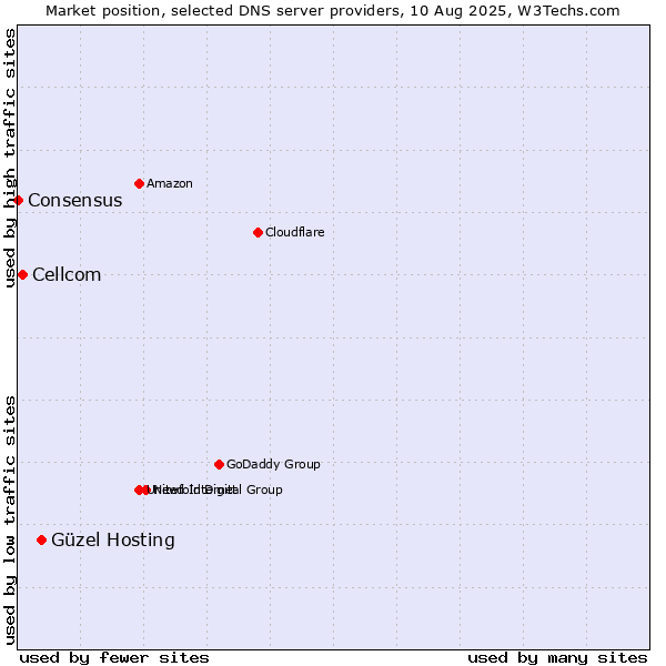 Market position of Güzel Hosting vs. Cellcom vs. Consensus