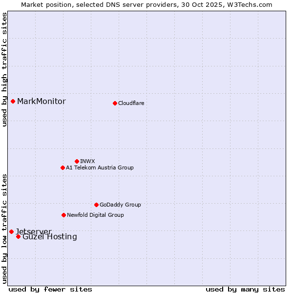 Market position of Güzel Hosting vs. MarkMonitor vs. Jetserver