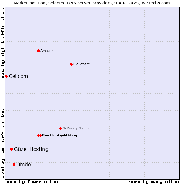 Market position of Jimdo vs. Güzel Hosting vs. Cellcom