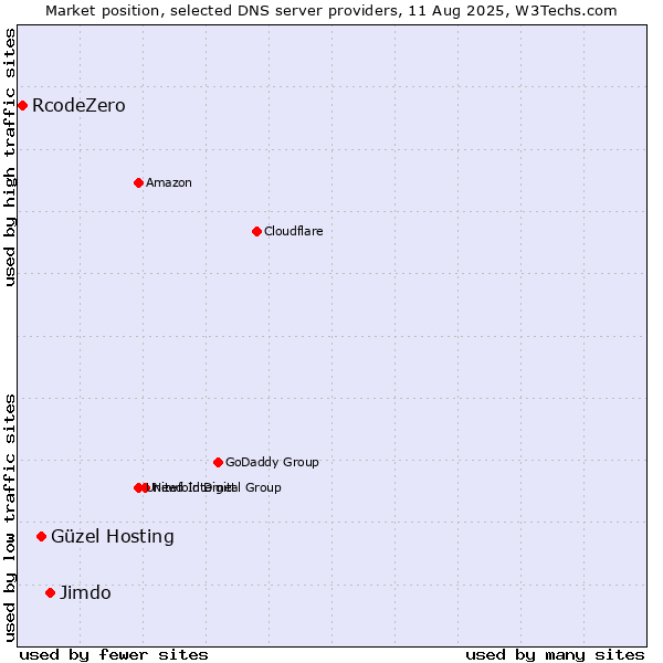 Market position of Jimdo vs. Güzel Hosting vs. RcodeZero