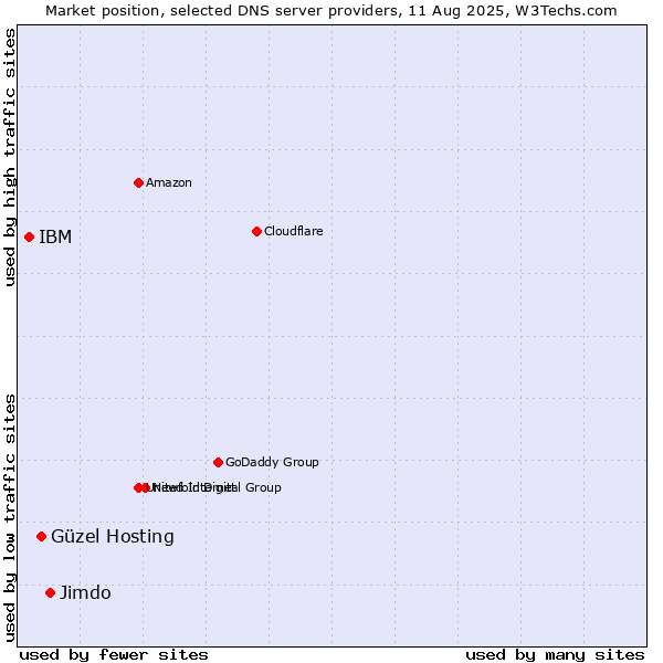 Market position of Jimdo vs. Güzel Hosting vs. IBM