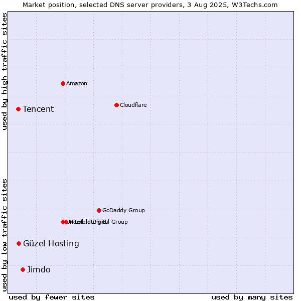 Market position of Jimdo vs. Güzel Hosting vs. Tencent