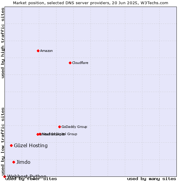 Market position of Jimdo vs. Güzel Hosting vs. Webhost Python