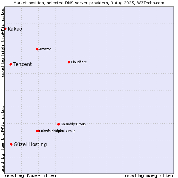 Market position of Güzel Hosting vs. Tencent vs. Kakao