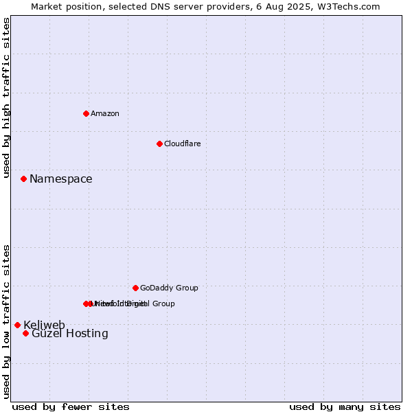 Market position of Güzel Hosting vs. Namespace vs. Keliweb