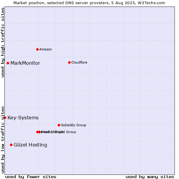 Market position of Güzel Hosting vs. MarkMonitor vs. Key-Systems